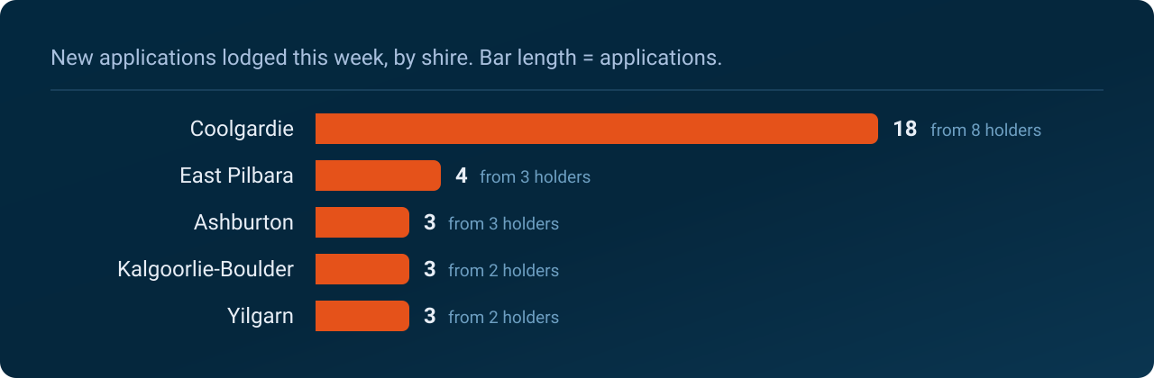 Coolgardie Shire led with 18 new applications from 8 holders, ahead of East Pilbara Shire on 4.