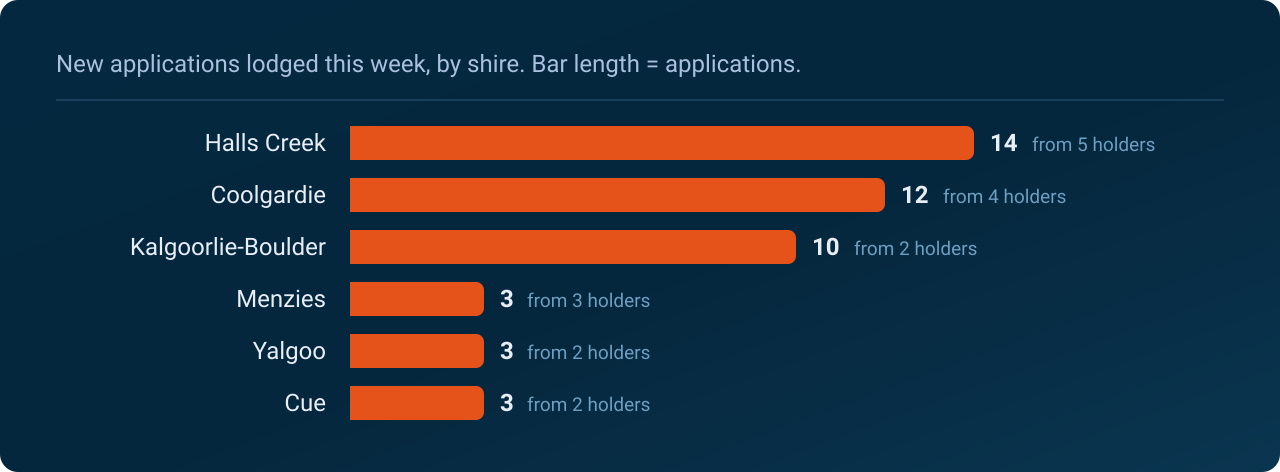 Halls Creek Shire led with 14 new applications from 5 holders, ahead of Coolgardie Shire on 12.