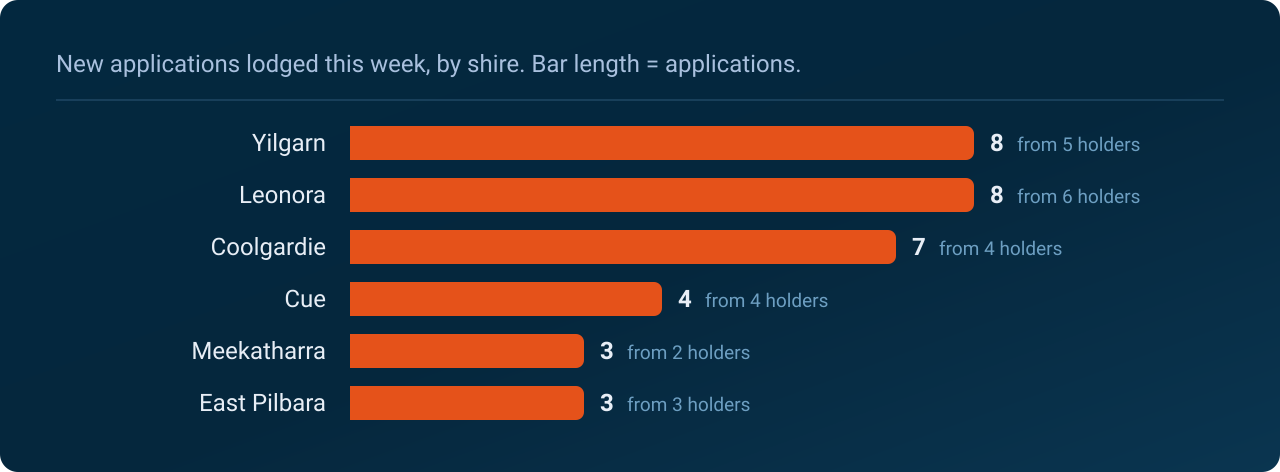 Yilgarn Shire and Leonora Shire drew the most, 8 new applications each.