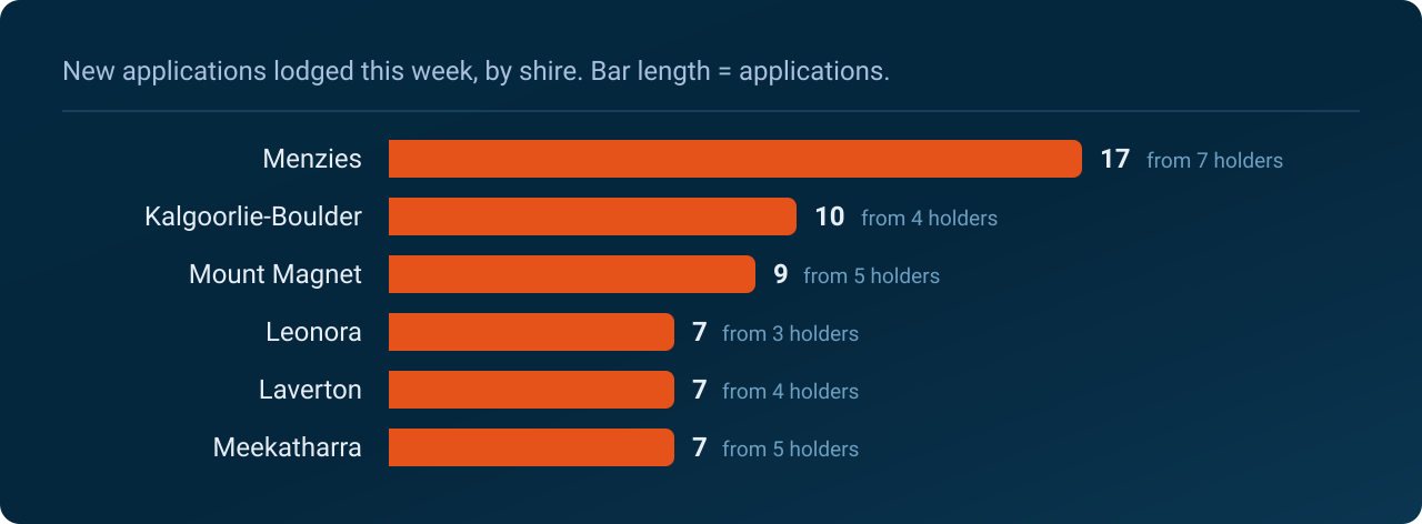 Menzies Shire led with 17 new applications from 7 holders, ahead of Kalgoorlie-Boulder Shire on 10.