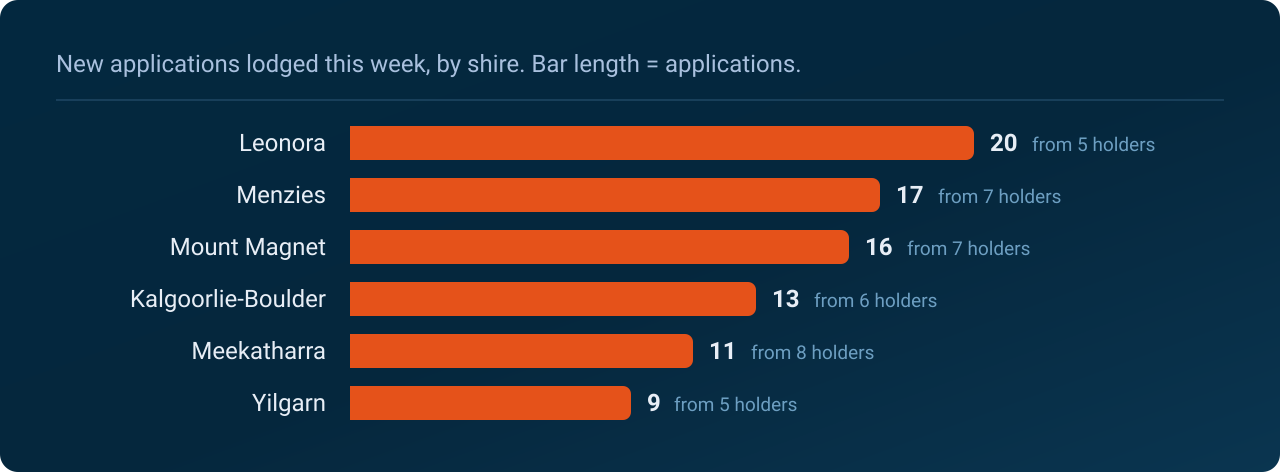 Leonora Shire led with 20 new applications from 5 holders, ahead of Menzies Shire on 17.