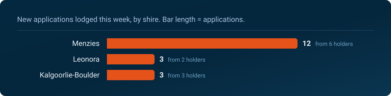 Menzies Shire led with 12 new applications from 6 holders, ahead of Leonora Shire on 3.