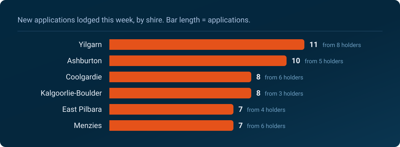 Yilgarn Shire led with 11 new applications from 8 holders, ahead of Ashburton Shire on 10.